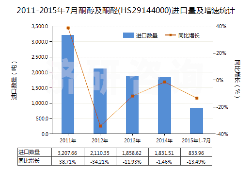 2011-2015年7月酮醇及酮醛(HS29144000)進口量及增速統(tǒng)計